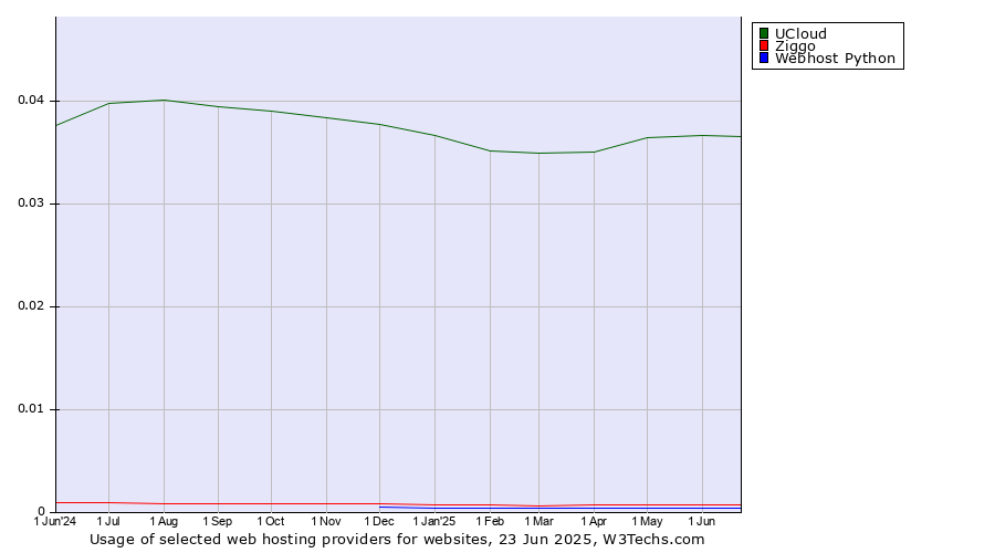 Historical trends in the usage of UCloud vs. Ziggo vs. Webhost Python