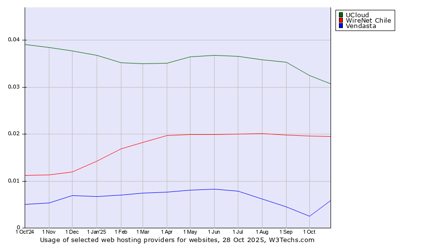 Historical trends in the usage of UCloud vs. WireNet Chile vs. Vendasta
