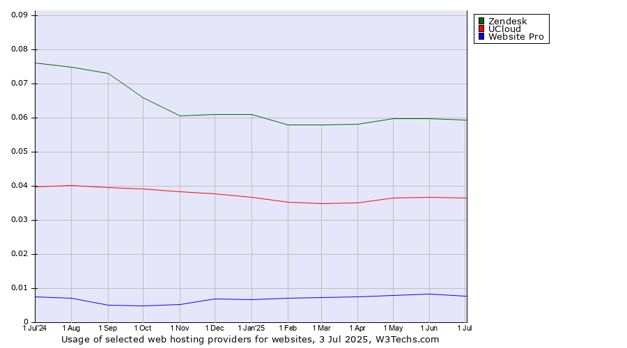 Historical trends in the usage of Zendesk vs. UCloud vs. Website Pro