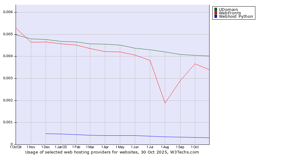 Historical trends in the usage of UDomain vs. WebFronts vs. Webhost Python