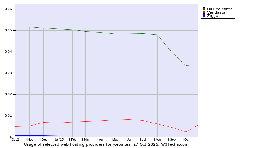Historical trends in the usage of UKDedicated vs. Vendasta vs. Ziggo