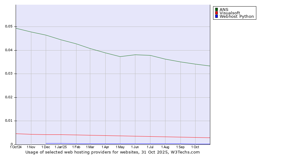 Historical trends in the usage of ANS vs. Visualsoft vs. Webhost Python