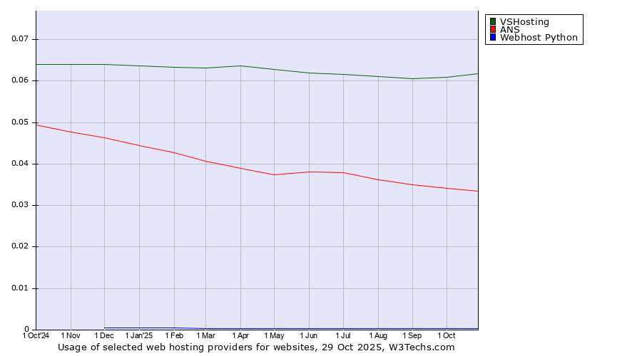 Historical trends in the usage of VSHosting vs. ANS vs. Webhost Python