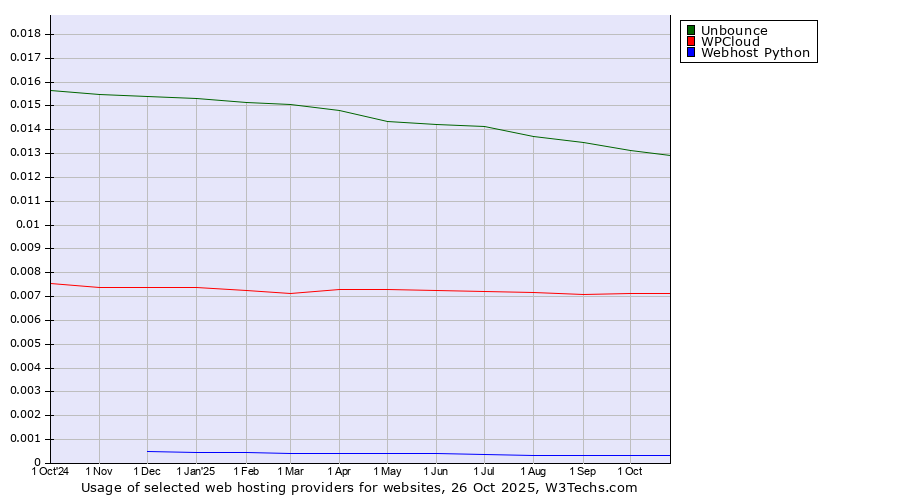 Historical trends in the usage of Unbounce vs. WPCloud vs. Webhost Python