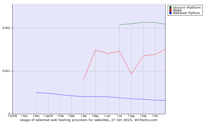 Historical trends in the usage of Unicorn Platform vs. Wake vs. Webhost Python