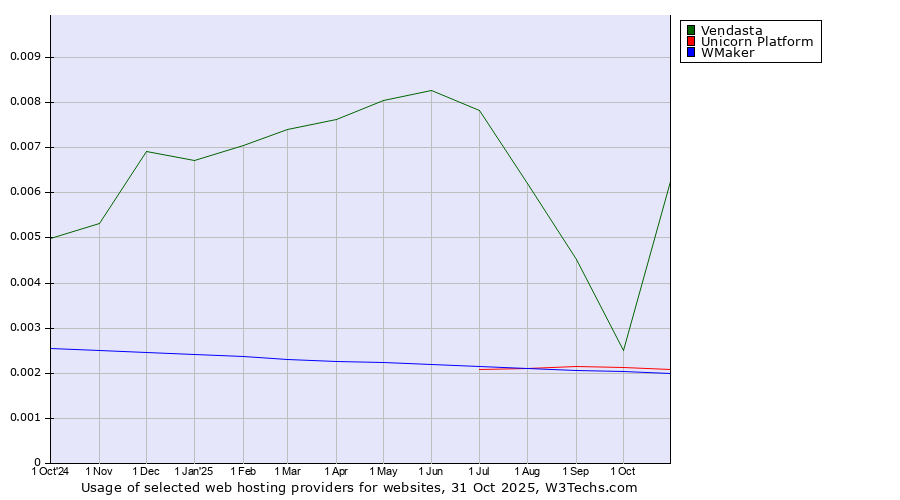Historical trends in the usage of Vendasta vs. Unicorn Platform vs. WMaker
