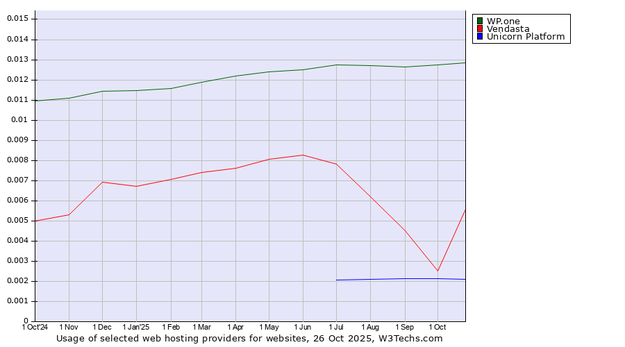 Historical trends in the usage of WP.one vs. Vendasta vs. Unicorn Platform
