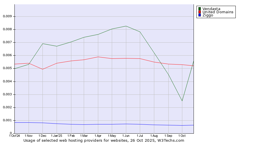 Historical trends in the usage of United Domains vs. Vendasta vs. Ziggo