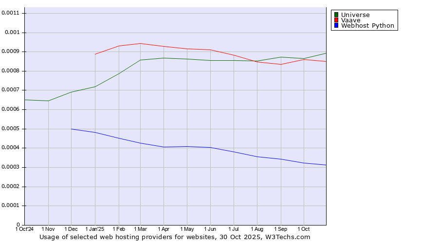 Historical trends in the usage of Universe vs. Vaave vs. Webhost Python