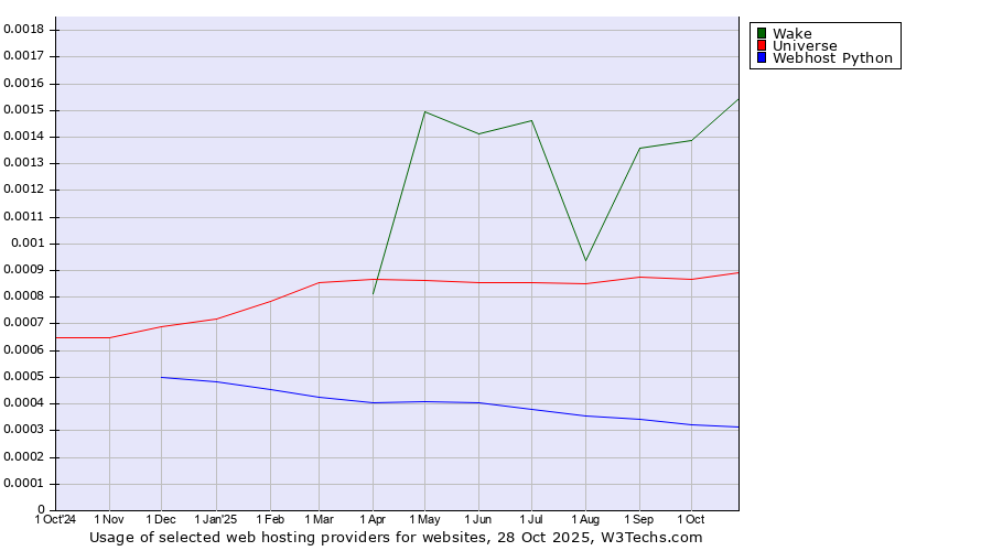 Historical trends in the usage of Wake vs. Universe vs. Webhost Python