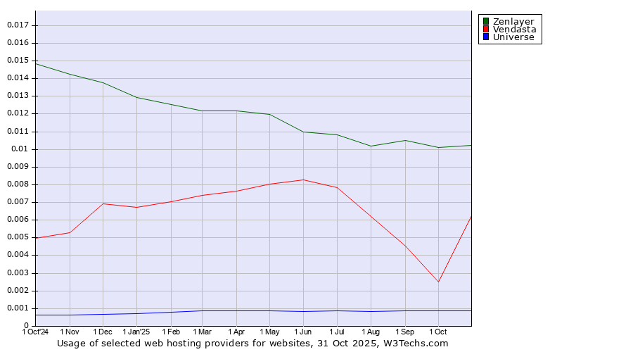 Historical trends in the usage of Zenlayer vs. Vendasta vs. Universe