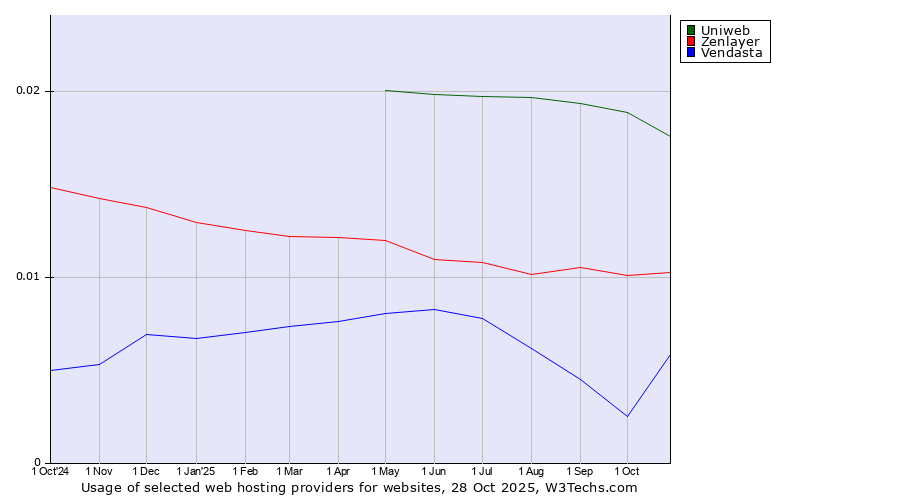 Historical trends in the usage of Uniweb vs. Zenlayer vs. Vendasta