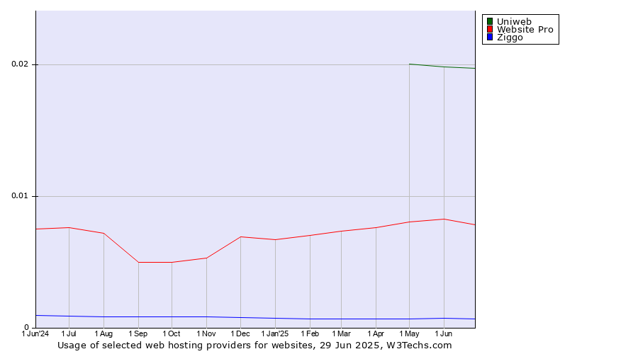 Historical trends in the usage of Uniweb vs. Website Pro vs. Ziggo