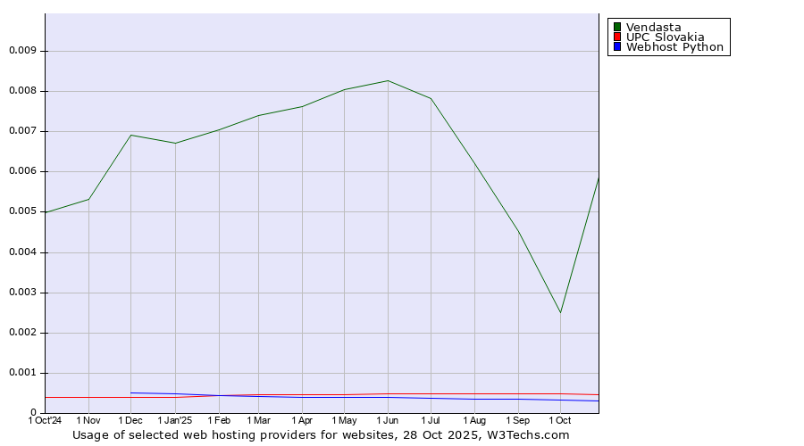Historical trends in the usage of Vendasta vs. UPC Slovakia vs. Webhost Python