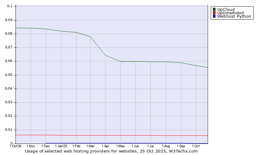 Historical trends in the usage of UpCloud vs. UptimeRobot vs. Webhost Python