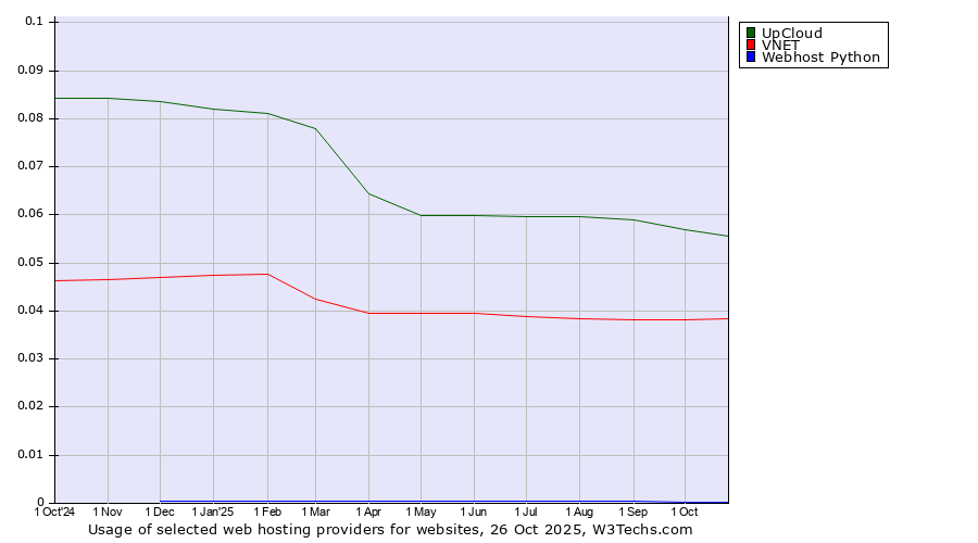 Historical trends in the usage of UpCloud vs. VNET vs. Webhost Python