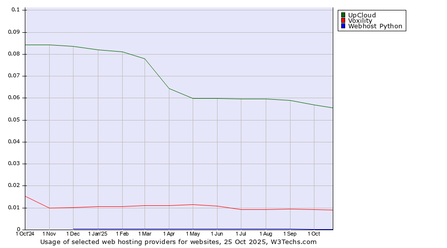 Historical trends in the usage of UpCloud vs. Voxility vs. Webhost Python