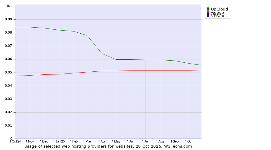 Historical trends in the usage of UpCloud vs. webgo vs. VPS.net