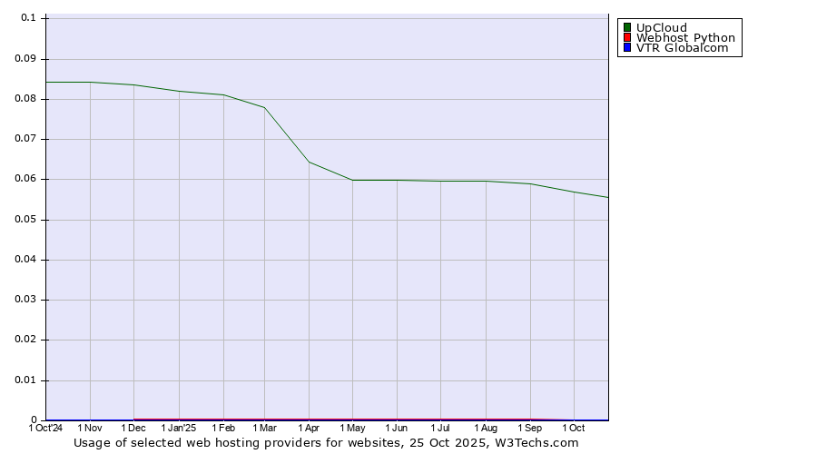Historical trends in the usage of UpCloud vs. Webhost Python vs. VTR Globalcom