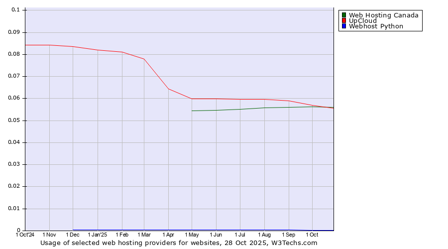 Historical trends in the usage of Web Hosting Canada vs. UpCloud vs. Webhost Python