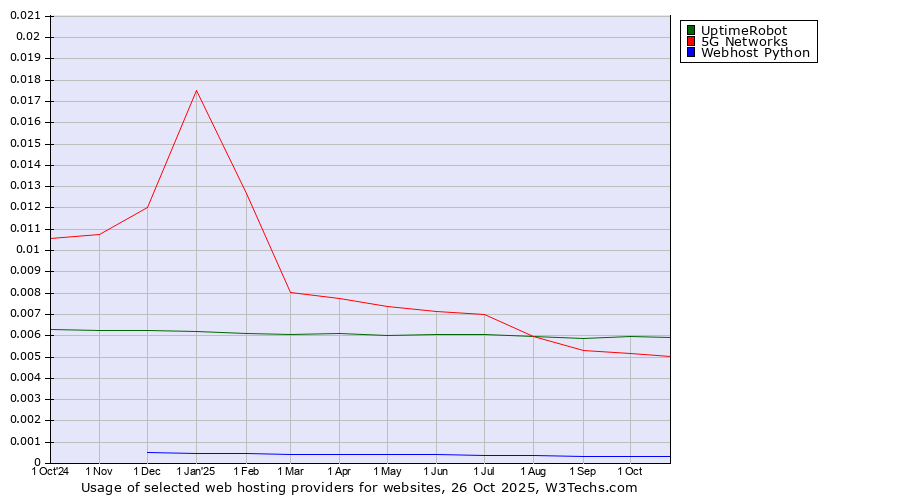 Historical trends in the usage of UptimeRobot vs. 5G Networks vs. Webhost Python