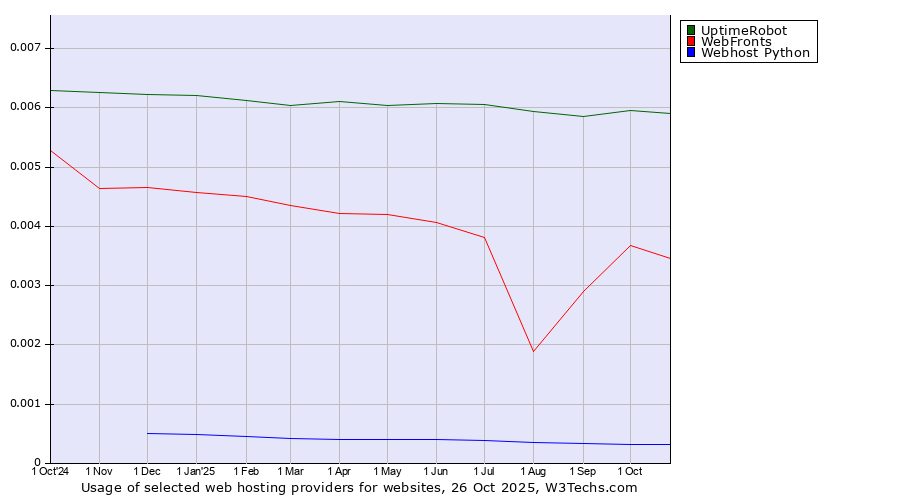 Historical trends in the usage of UptimeRobot vs. WebFronts vs. Webhost Python
