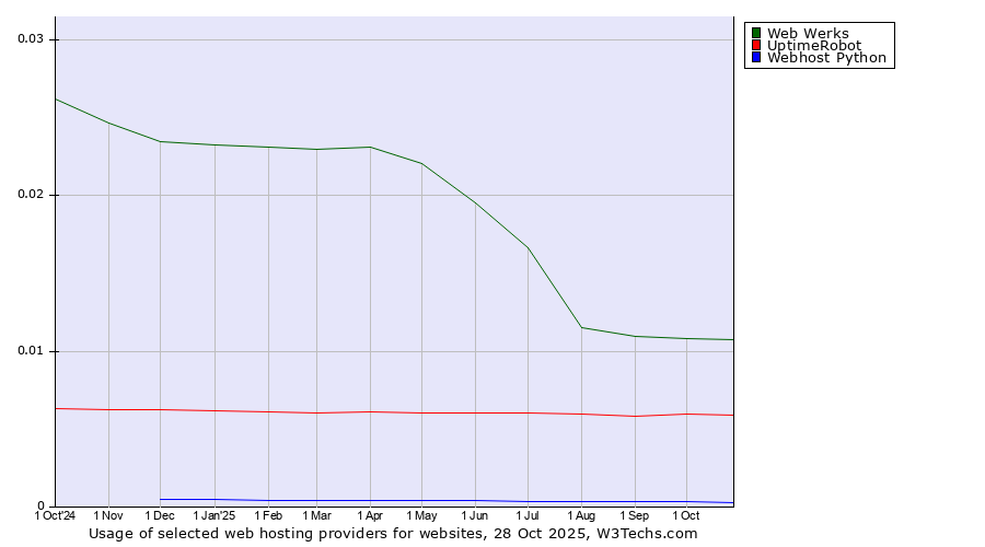 Historical trends in the usage of Web Werks vs. UptimeRobot vs. Webhost Python