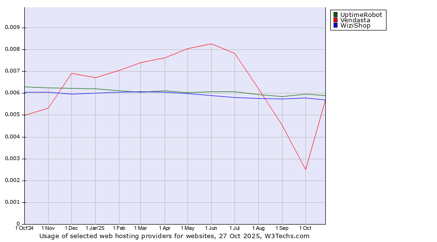 Historical trends in the usage of UptimeRobot vs. WiziShop vs. Vendasta