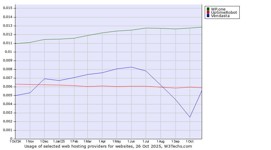 Historical trends in the usage of WP.one vs. UptimeRobot vs. Vendasta
