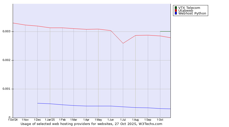 Historical trends in the usage of VTX Telecom vs. Utabweb vs. Webhost Python