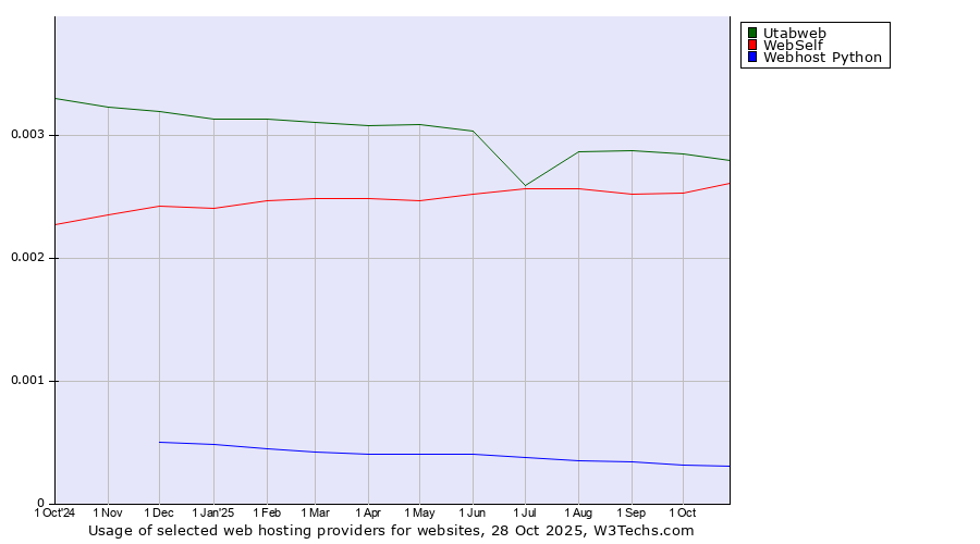 Historical trends in the usage of Utabweb vs. WebSelf vs. Webhost Python