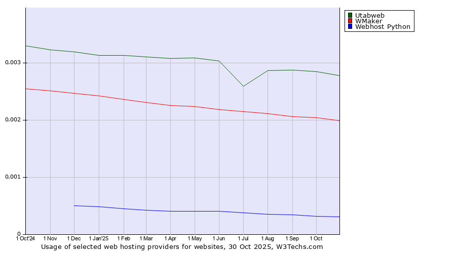 Historical trends in the usage of Utabweb vs. WMaker vs. Webhost Python
