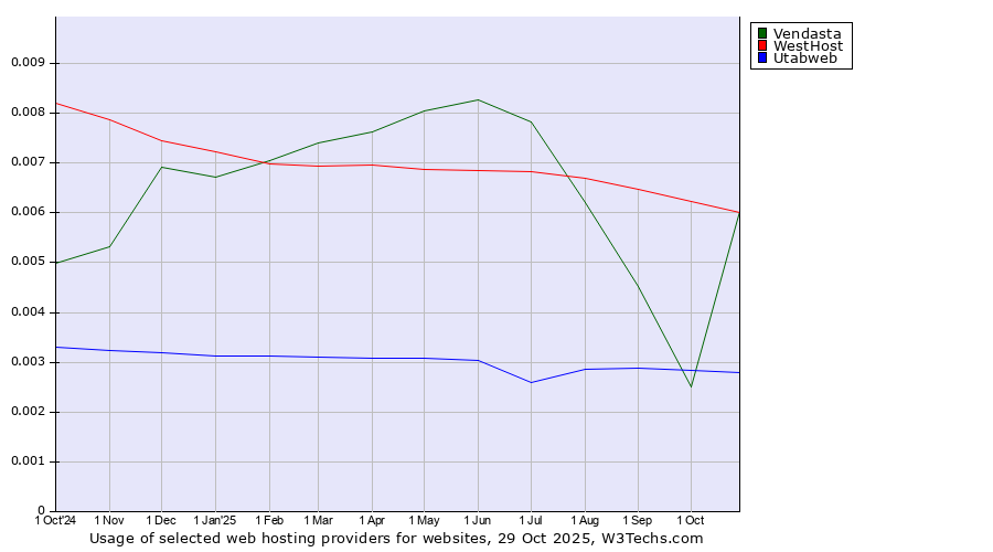 Historical trends in the usage of WestHost vs. Vendasta vs. Utabweb