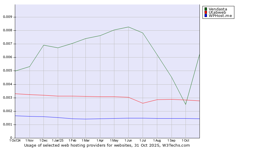 Historical trends in the usage of Vendasta vs. Utabweb vs. WPHost.me