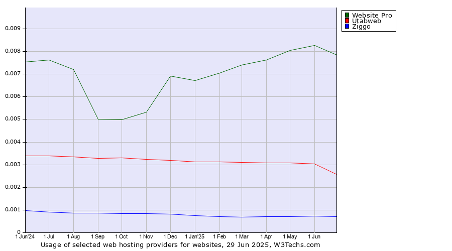 Historical trends in the usage of Website Pro vs. Utabweb vs. Ziggo