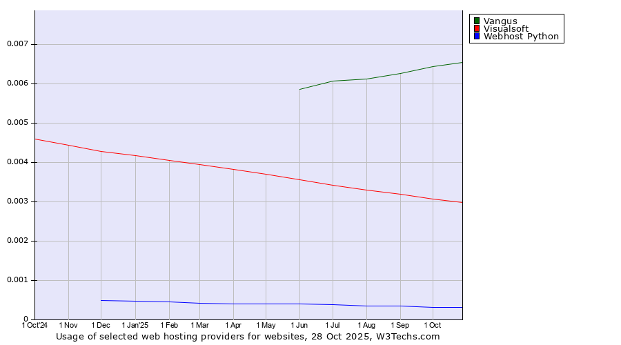 Historical trends in the usage of Vangus vs. Visualsoft vs. Webhost Python