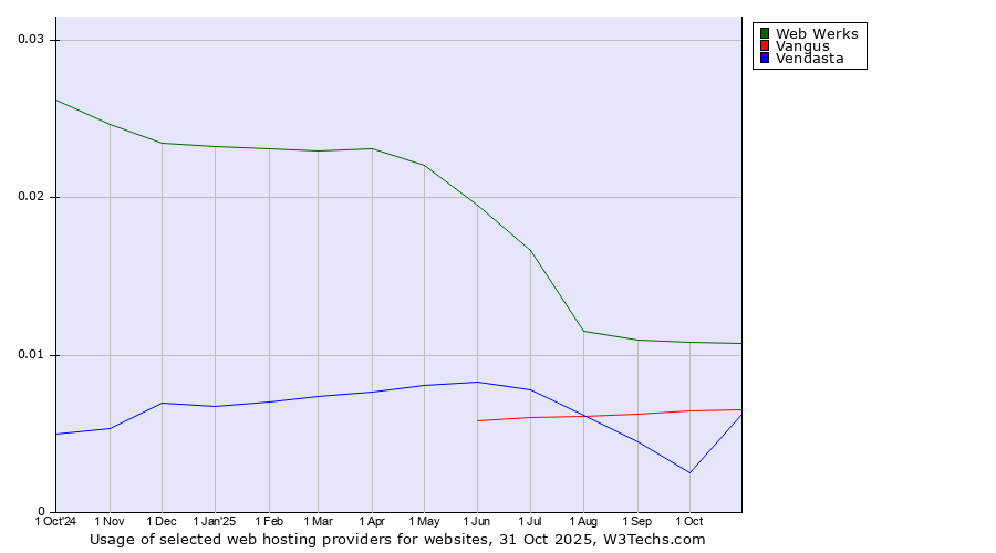 Historical trends in the usage of Web Werks vs. Vangus vs. Vendasta
