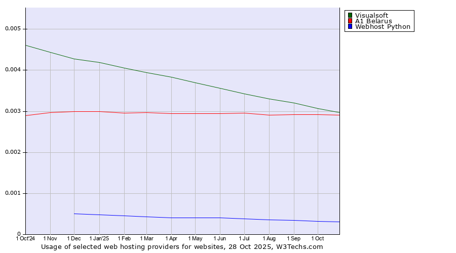 Historical trends in the usage of Visualsoft vs. A1 Belarus vs. Webhost Python