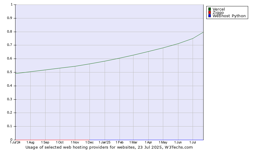 Historical trends in the usage of Vercel vs. Ziggo vs. Webhost Python