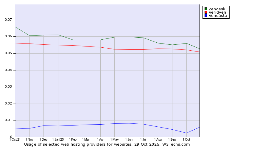 Historical trends in the usage of Zendesk vs. Veridyen vs. Vendasta