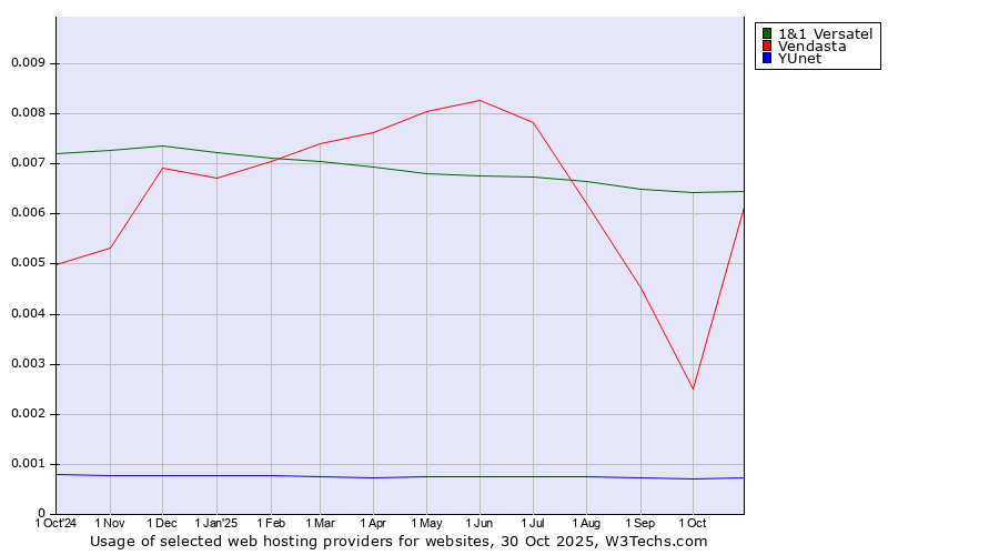 Historical trends in the usage of 1&1 Versatel vs. Vendasta vs. YUnet