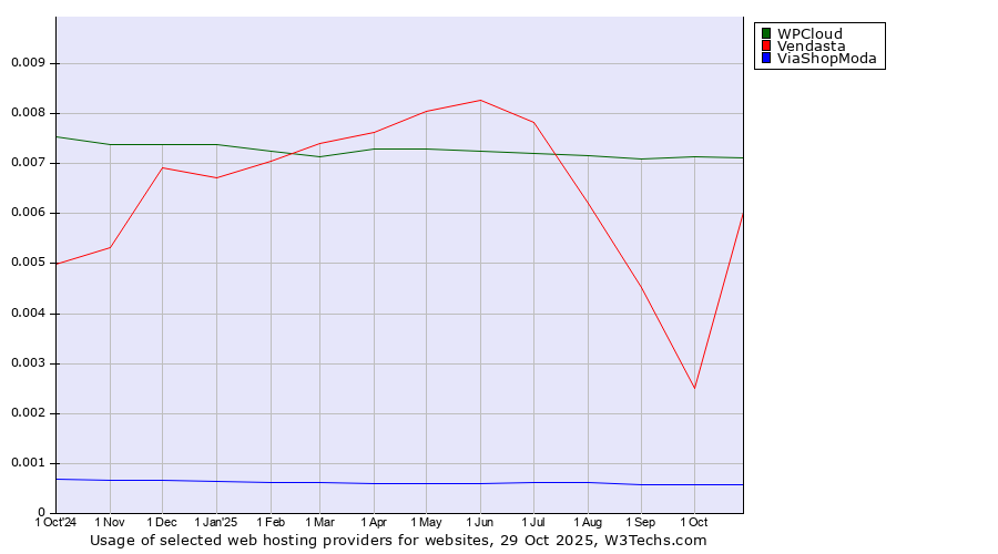Historical trends in the usage of WPCloud vs. Vendasta vs. ViaShopModa