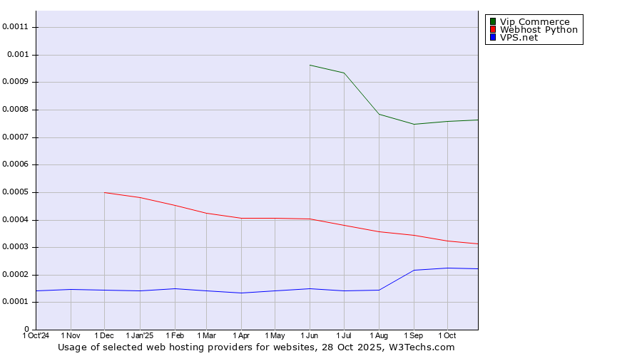 Historical trends in the usage of Vip Commerce vs. Webhost Python vs. VPS.net