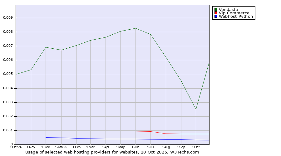 Historical trends in the usage of Vendasta vs. Vip Commerce vs. Webhost Python