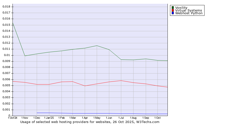 Historical trends in the usage of Voxility vs. Virtual Systems vs. Webhost Python