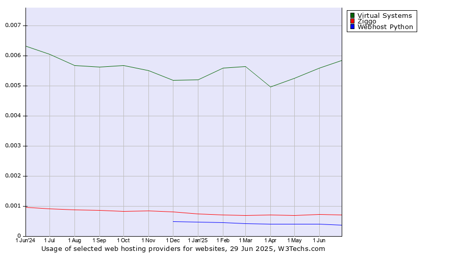 Historical trends in the usage of Virtual Systems vs. Ziggo vs. Webhost Python