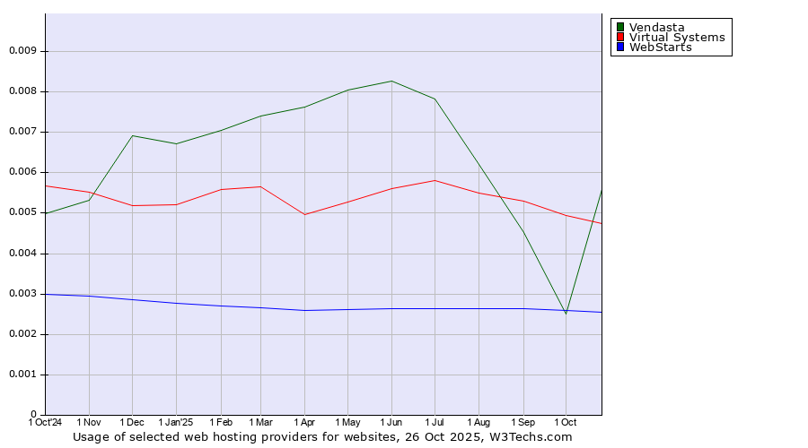 Historical trends in the usage of Virtual Systems vs. Vendasta vs. WebStarts