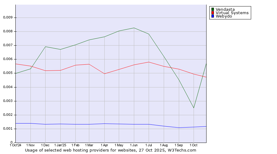 Historical trends in the usage of Vendasta vs. Virtual Systems vs. Webydo