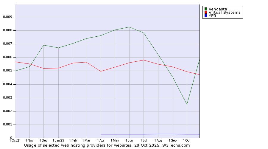 Historical trends in the usage of Vendasta vs. Virtual Systems vs. YER