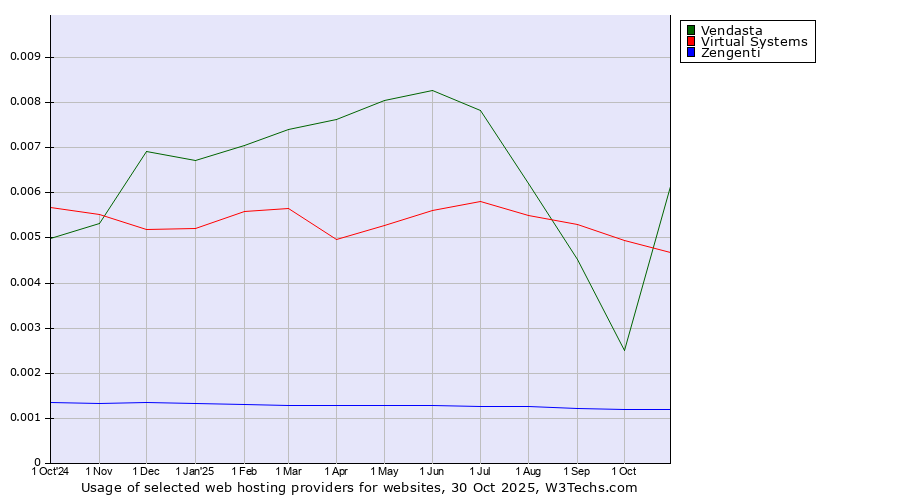 Historical trends in the usage of Vendasta vs. Virtual Systems vs. Zengenti